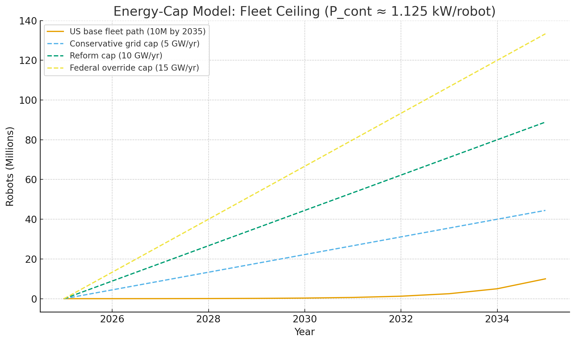 Energy Cap Model Robotic Ceiling